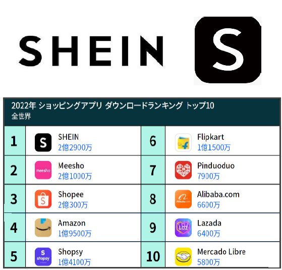 ショッピングアプリダウンロードランキング1 位は 「SHEIN 」