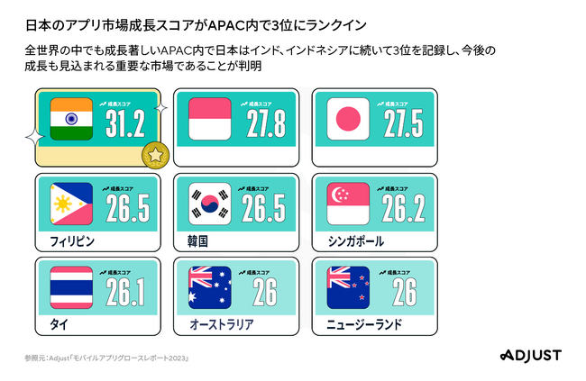 日本の成長率はAPAC内でインド、インドネシアに続いて3位を記録