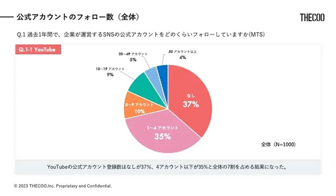 THECOO、企業公式SNSアカウントに関する意識調査