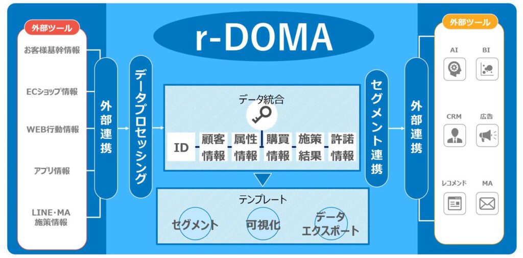 「r-DOMA」全体構成図