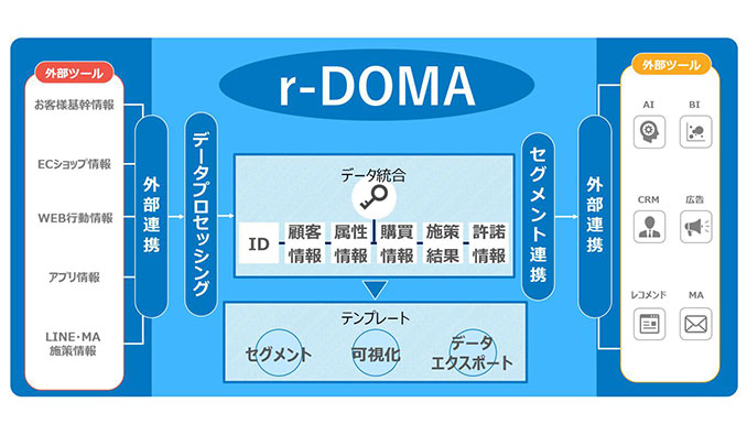 電通デジタル、業界特化型CDPソリューション「DOMA」の小売業界向けパッケージ