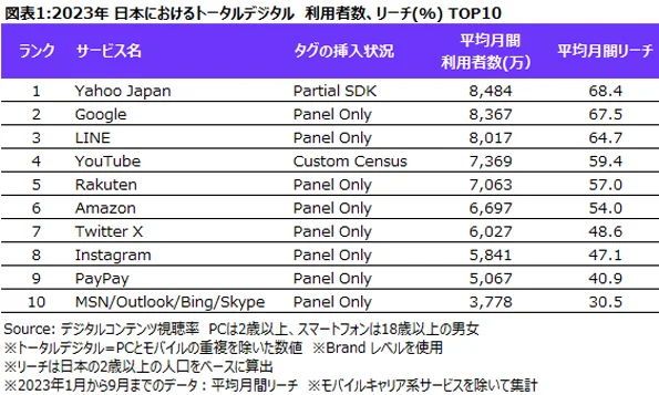 2023年 日本におけるトータルデジタル 利用者数、リーチ TOP10
