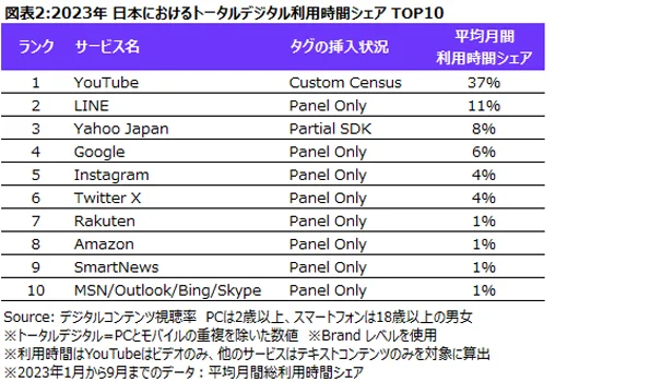 2023年 日本におけるトータルデジタル利用時間シェア TOP10