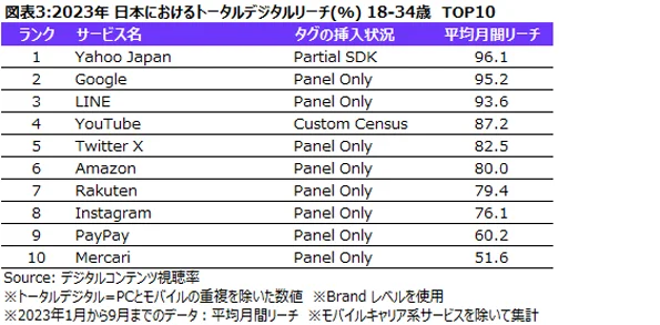 2023年 日本におけるトータルデジタルリーチ 18-34歳 TOP10