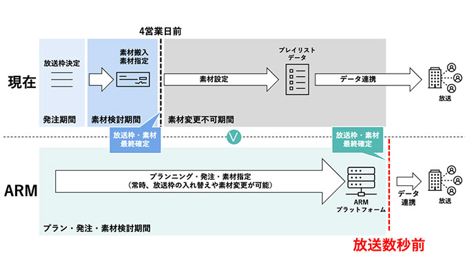 日本テレビ プログラマティック取引を実現するアドプラットフォーム（ARMプラットフォーム）