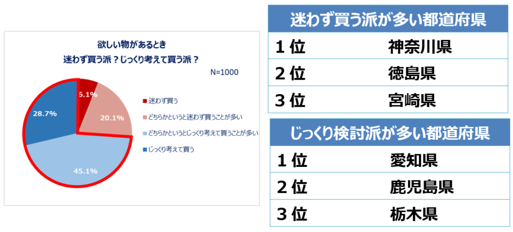 7割以上が買い物は「じっくり考えて買う派」迷わず買う派が多いのは「神奈川県」じっくり検討派が多いのは「愛知県」