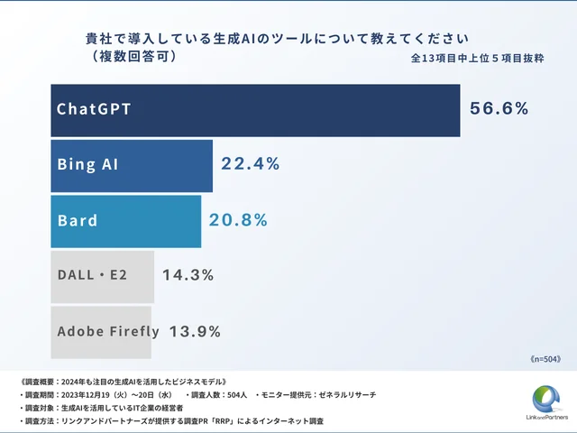 生成AIツールの中でも、最も導入されているのは「ChatGPT」で56.6%と判明