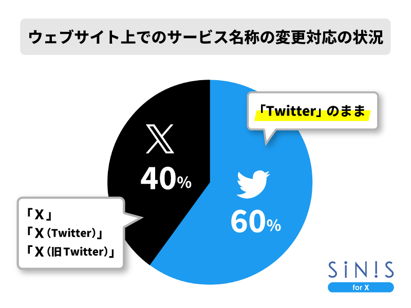 テテマーチ、X（旧Twitter）関連サービスのウェブサイト上の表記変更について調査を実施6割が表記変更せず「Twitter」のまま X分析ツール「SINIS for Twitter」は「SINIS for X」に名称変更