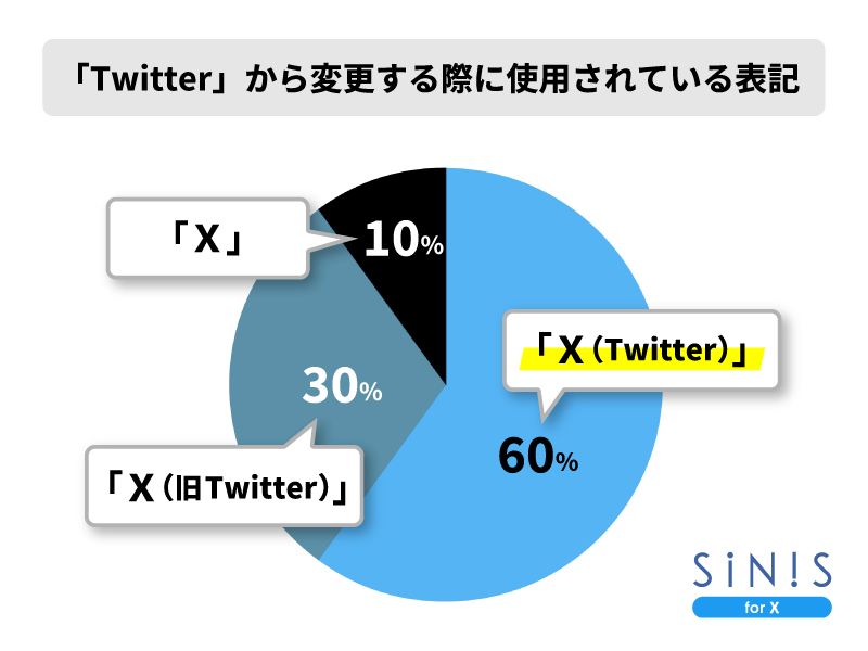 テテマーチ、X（旧Twitter）関連サービスのウェブサイト上の表記変更について調査を実施6割が表記変更せず「Twitter」のまま X分析ツール「SINIS for Twitter」は「SINIS for X」に名称変更