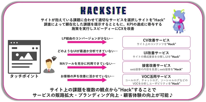  HackSite サービス概要図