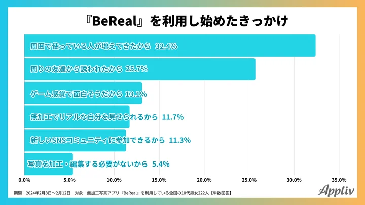 『BeReal』の利用きっかけ、約3割が「周囲で使っている人が増えてきたから」