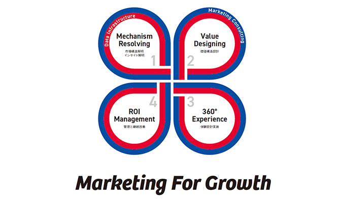 電通、次世代マーケティングモデル 「Marketing for Growth」