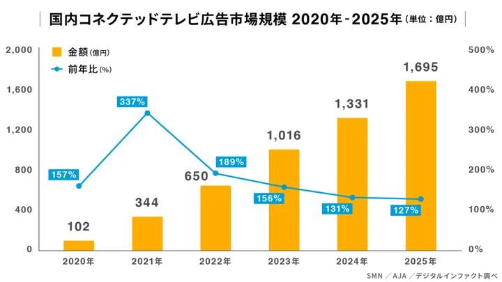 国内コネクテッドテレビ広告市場規模の推計・予測（2020年～2025年）