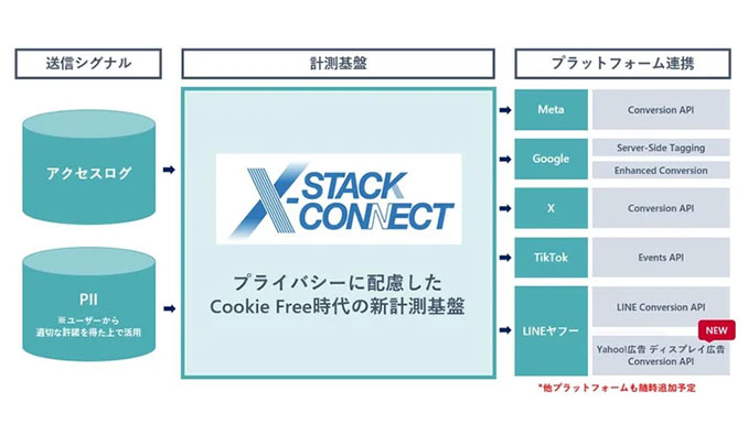 電通デジタル、X-Stack Connect