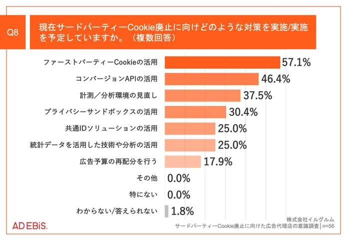 ChromeのサードパーティーCookie 廃止に向けた対策をクライアントに提案している人の中で最も多かった回答は、「ファーストパーティーCookie の活用」が57.1%