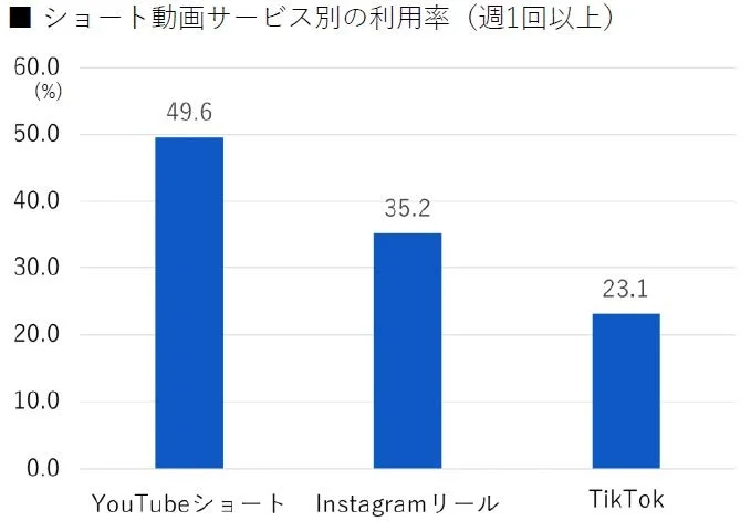 １．YouTubeショートやInstagramリールは、TikTokより利用率が高い