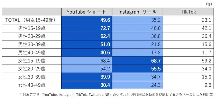 １．YouTubeショートやInstagramリールは、TikTokより利用率が高い