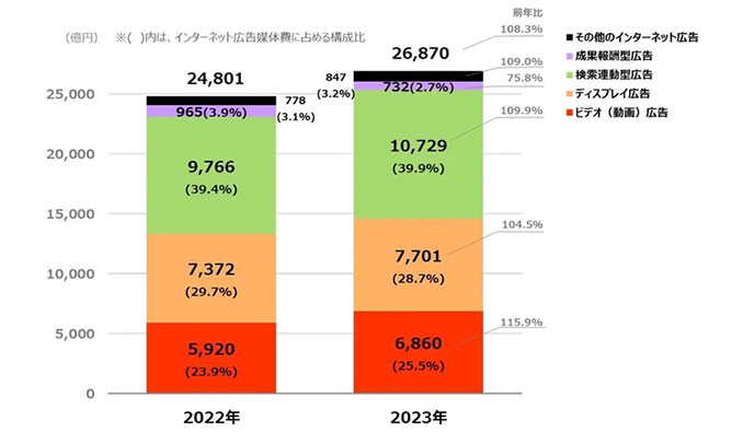2023年 日本の広告費 インターネット広告媒体費 詳細分析