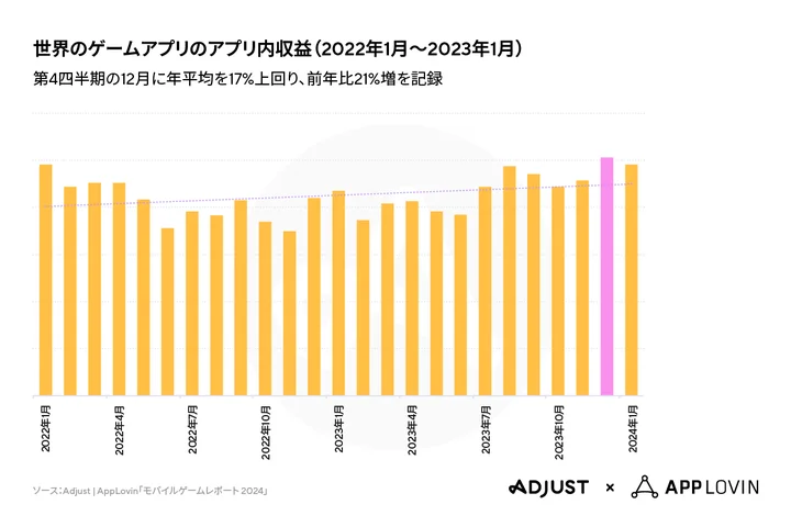 世界のゲームアプリ内収益