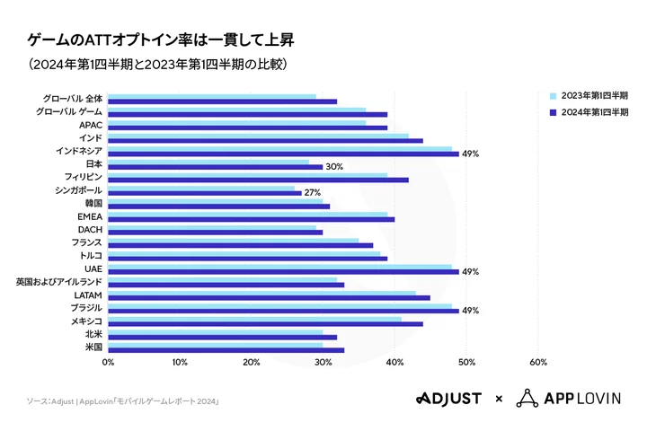 ゲームのATTオプトイン率は一貫して上昇