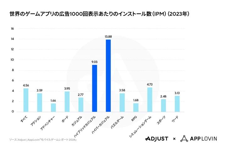 世界のゲームアプリの広告1000回表示あたりのインストール数