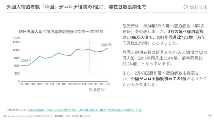 外国人宿泊者数「中国」がコロナ後初の1位に、滞在日数長期化で