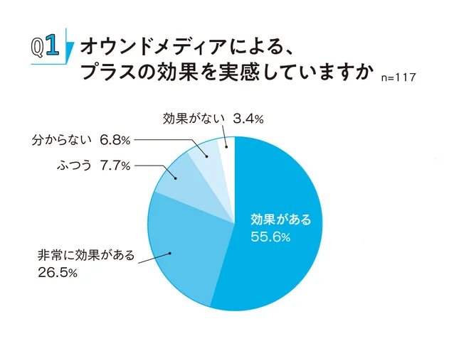 8割がオウンドメディアに「プラスの効果を感じている」