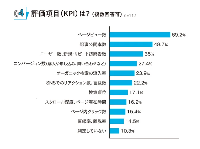 KPIを設定し次なる改善に活かす