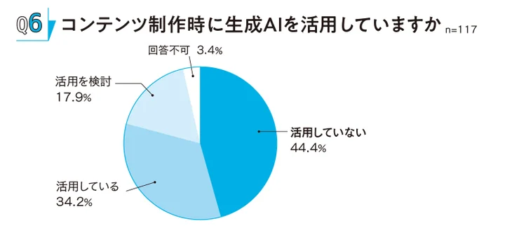 生成AIは「企画・タイトルの案出し」などで活用