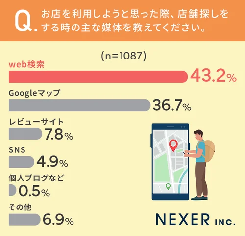 36.7%が店舗探しをする時の主な媒体として「Googleマップ」を使っている