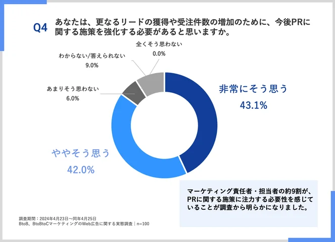 今後PRに関する施策を強化する必要があると思いますか