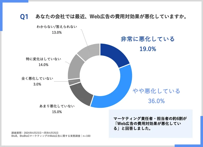 Web広告の費用対効果が悪化していますか