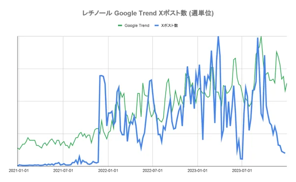 レチノール　Google　TrendXポスト数