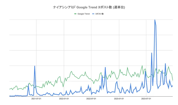 ナイアシンアミド　Google　TrendXポスト数