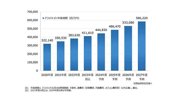 矢野経済研究所、アフィリエイト市場に関する調査を実施（2024年）