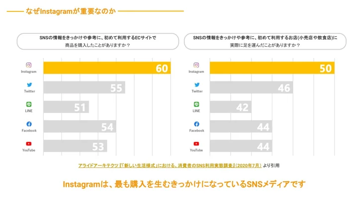 なぜInstagramが重要なのか