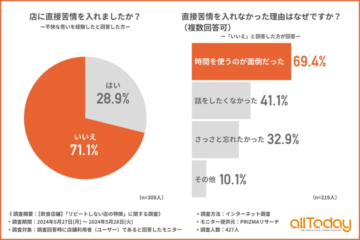 調査結果サマリー