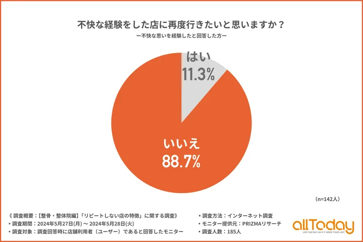 調査結果サマリー