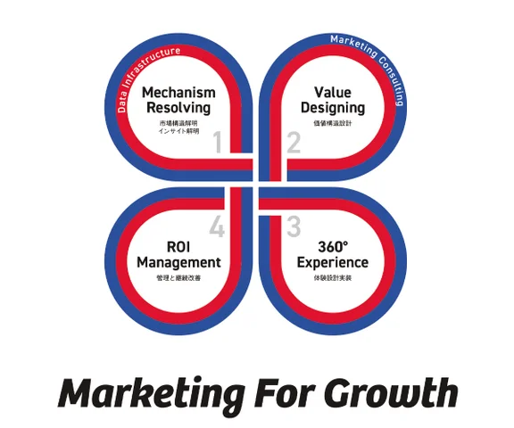 Marketing For Growth