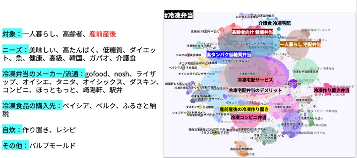 冷凍弁当に求めるもの、潜在顧客の発見