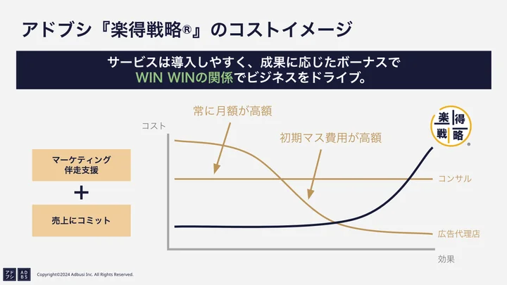 安価に導入、組織成長もサーポート