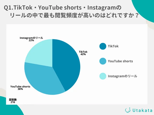 10代〜50代のショート動画SNS利用率第1位は「TikTok」