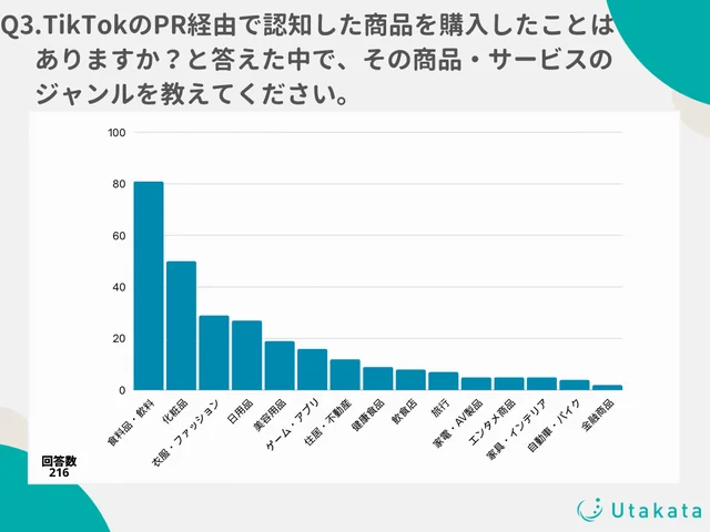 『TikTokのPR経由で認知した商品を購入したことがある』と回答いただいた方はその商品・サービスのジャンルを教えてください。