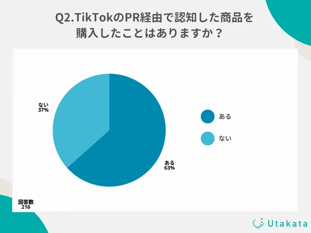 TikTokのPR経由で認知した商品を購入したことはありますか？