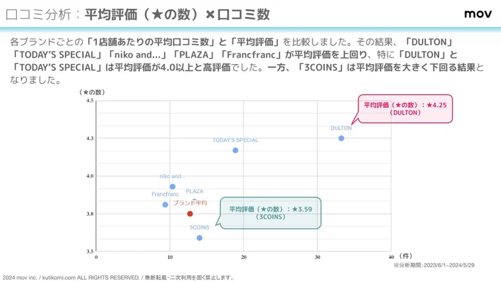 平均評価が一番高いのは「DULTON」で★4.25