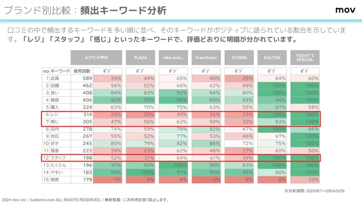 おしゃれな雑貨店6ブランドの評価ポイントが口コミから明らかに