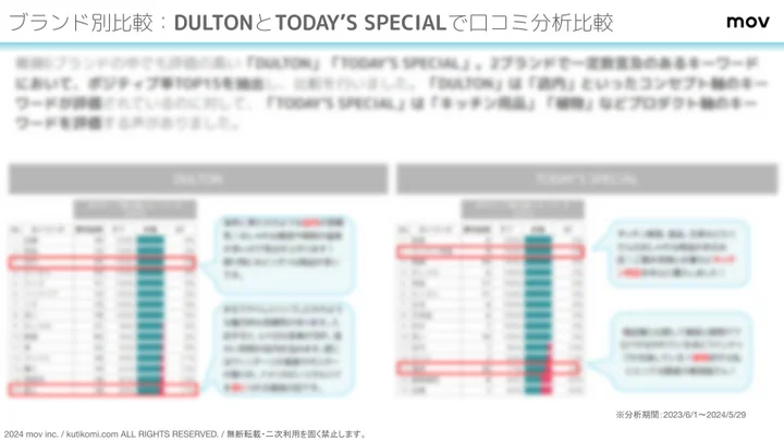 平均評価の高い「DULTON」と「TODAY’S SPECIAL」の特徴が口コミから明らかに