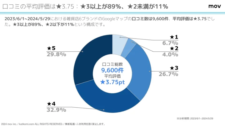 口コミの平均評価は★3.75で、★3以上が89%、★2未満が11%