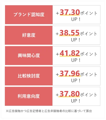 ビデオリリースにおける平均的なブランドリフト（態度変容効果）