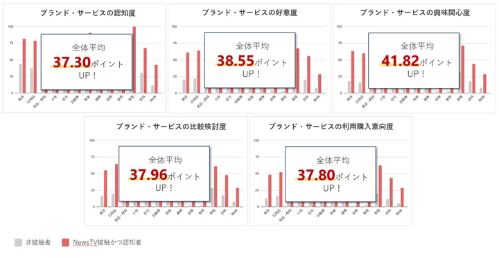 業種別の平均的なブランドリフト（態度変容効果）